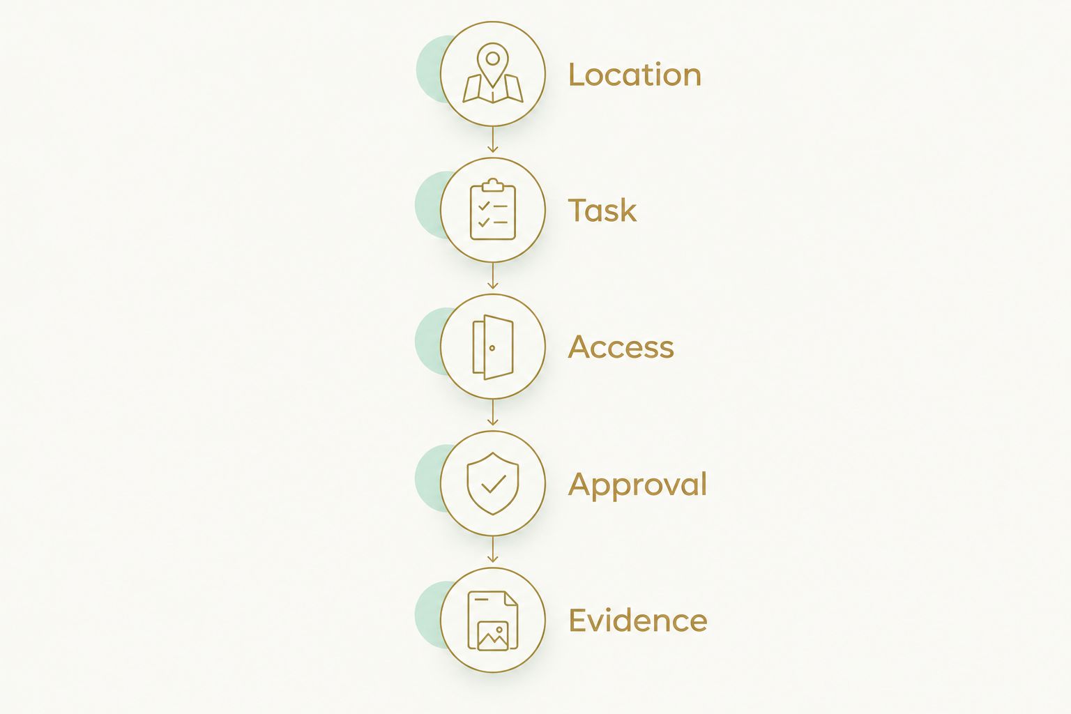 Work-order sequence covering location, task, access, approval, and evidence