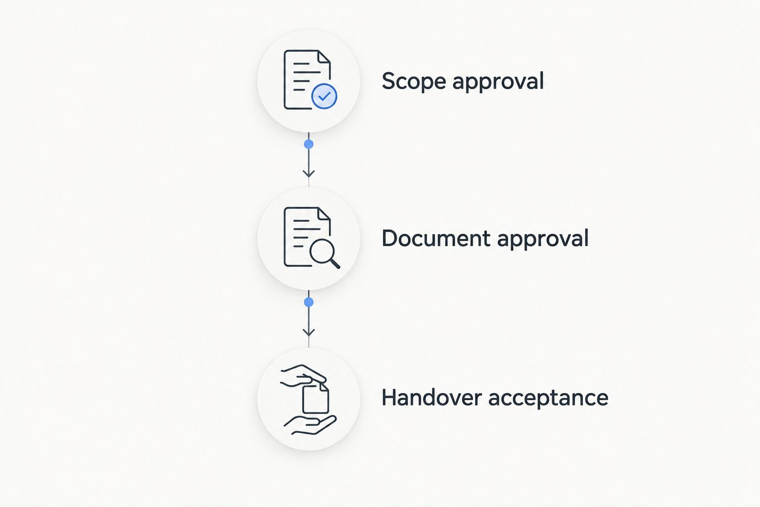 Three project review gates from scope approval through document approval to handover acceptance