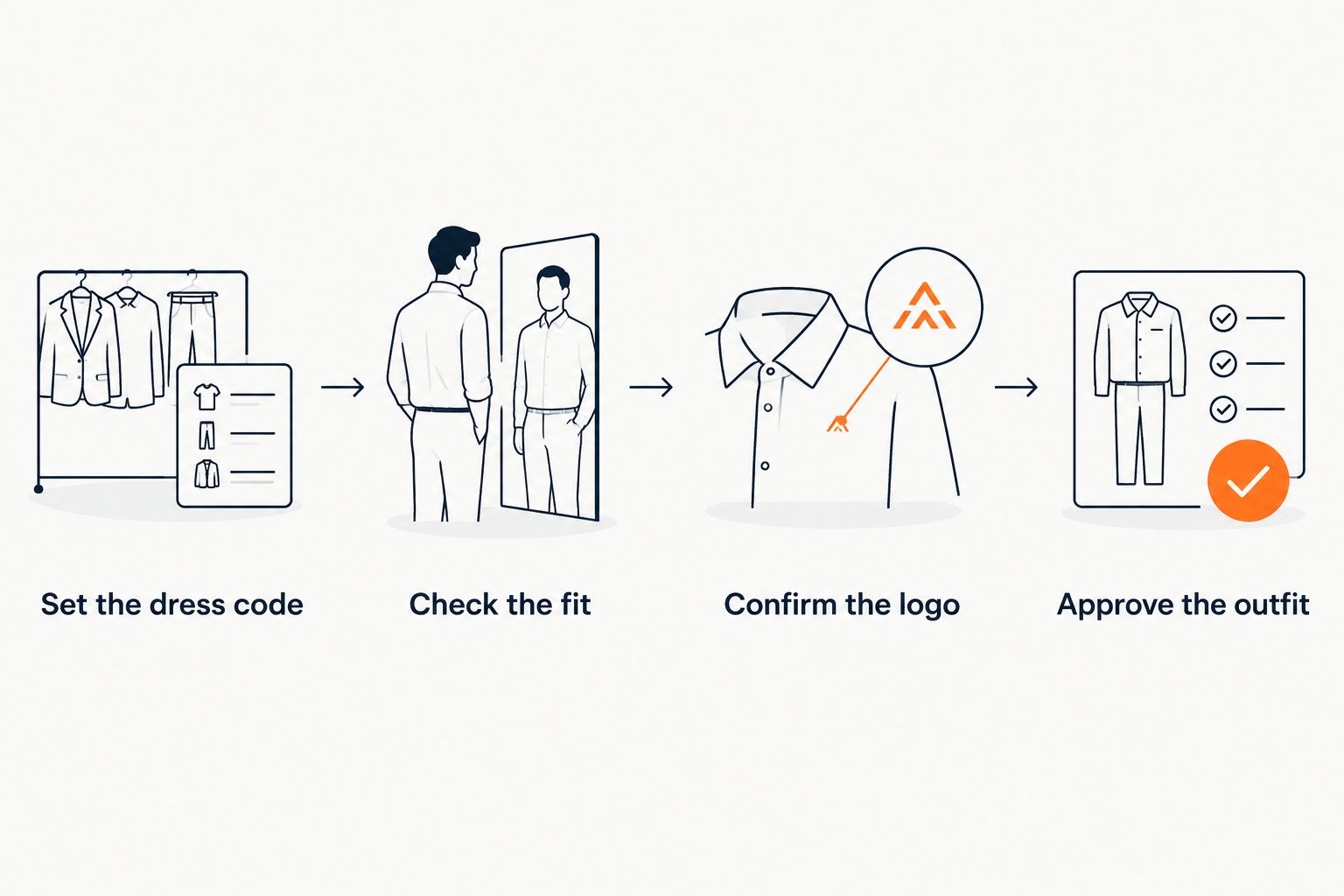 Uniform approval sequence from dress code and fit to logo and complete outfit