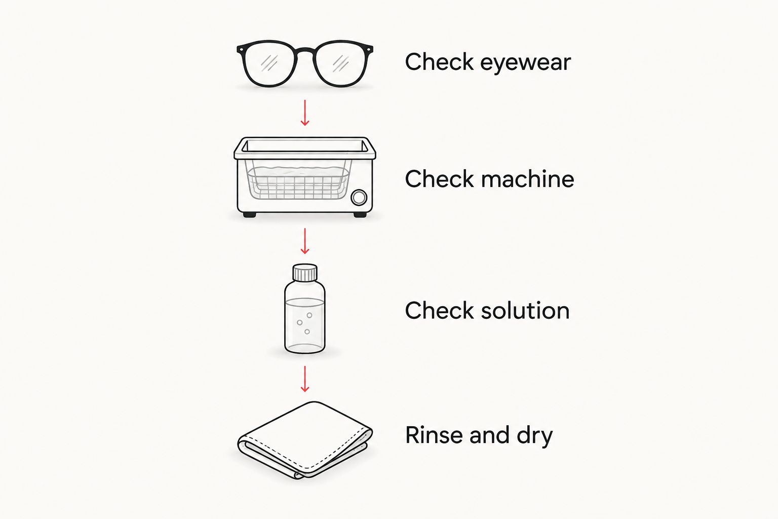 Compatibility checks for eyewear, machine, and solution, followed by rinsing and drying