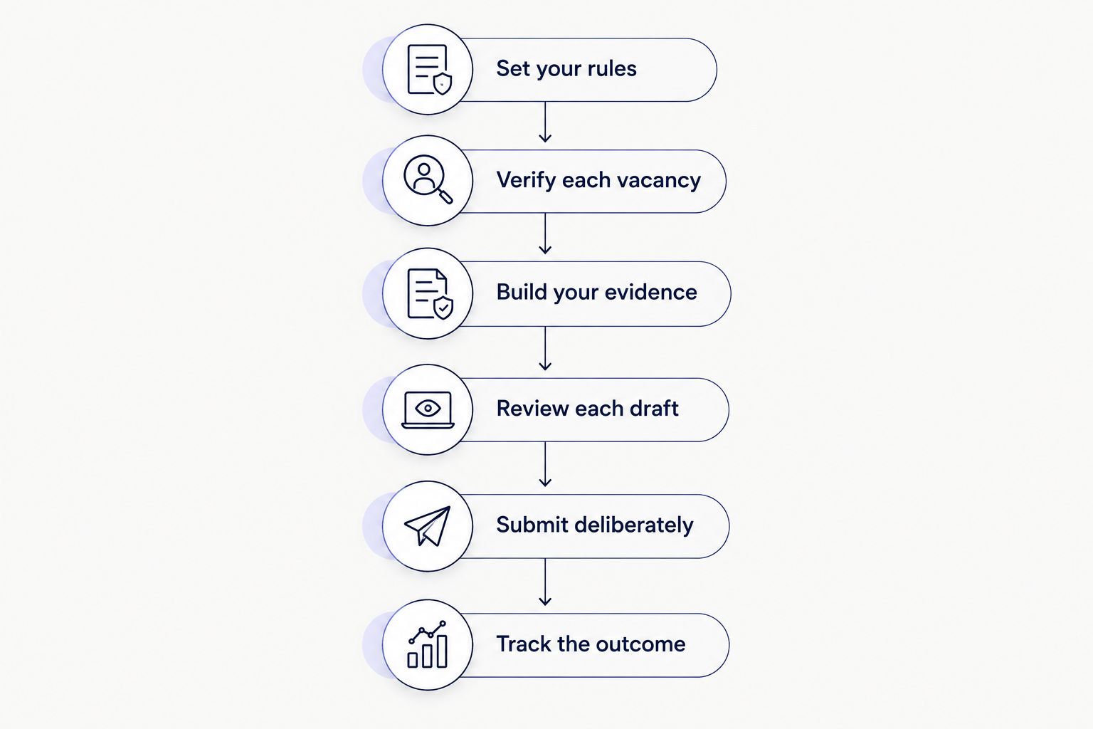 Retail application workflow from setting requirements to tracking employer responses