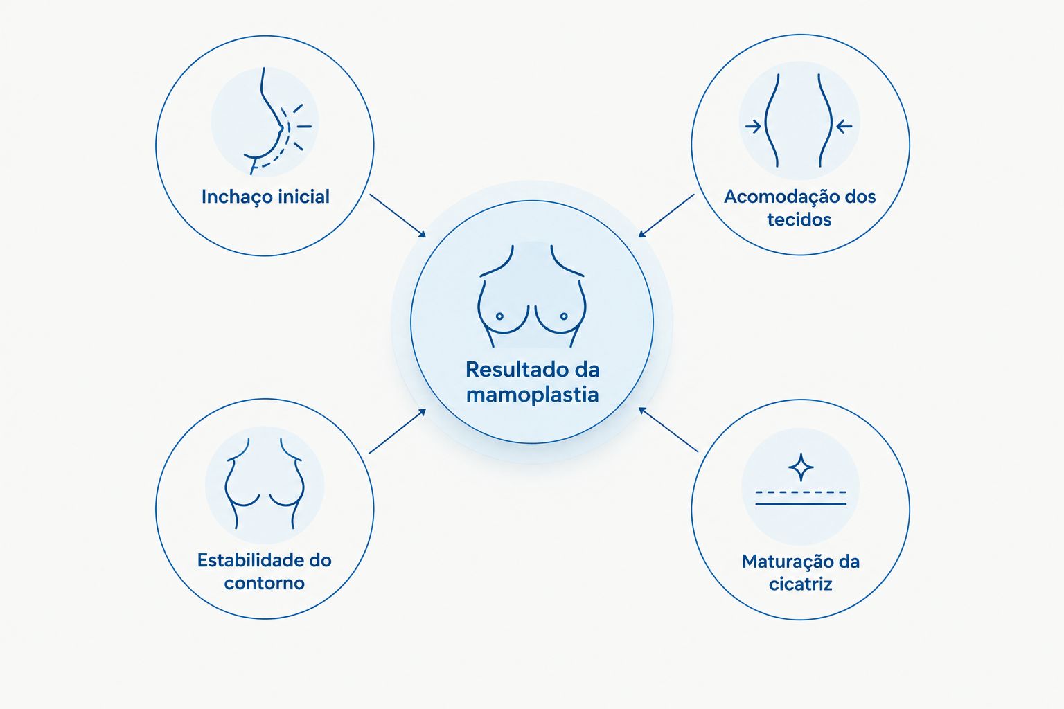 Aspectos avaliados no resultado da mamoplastia: inchaço, acomodação, contorno e cicatriz.