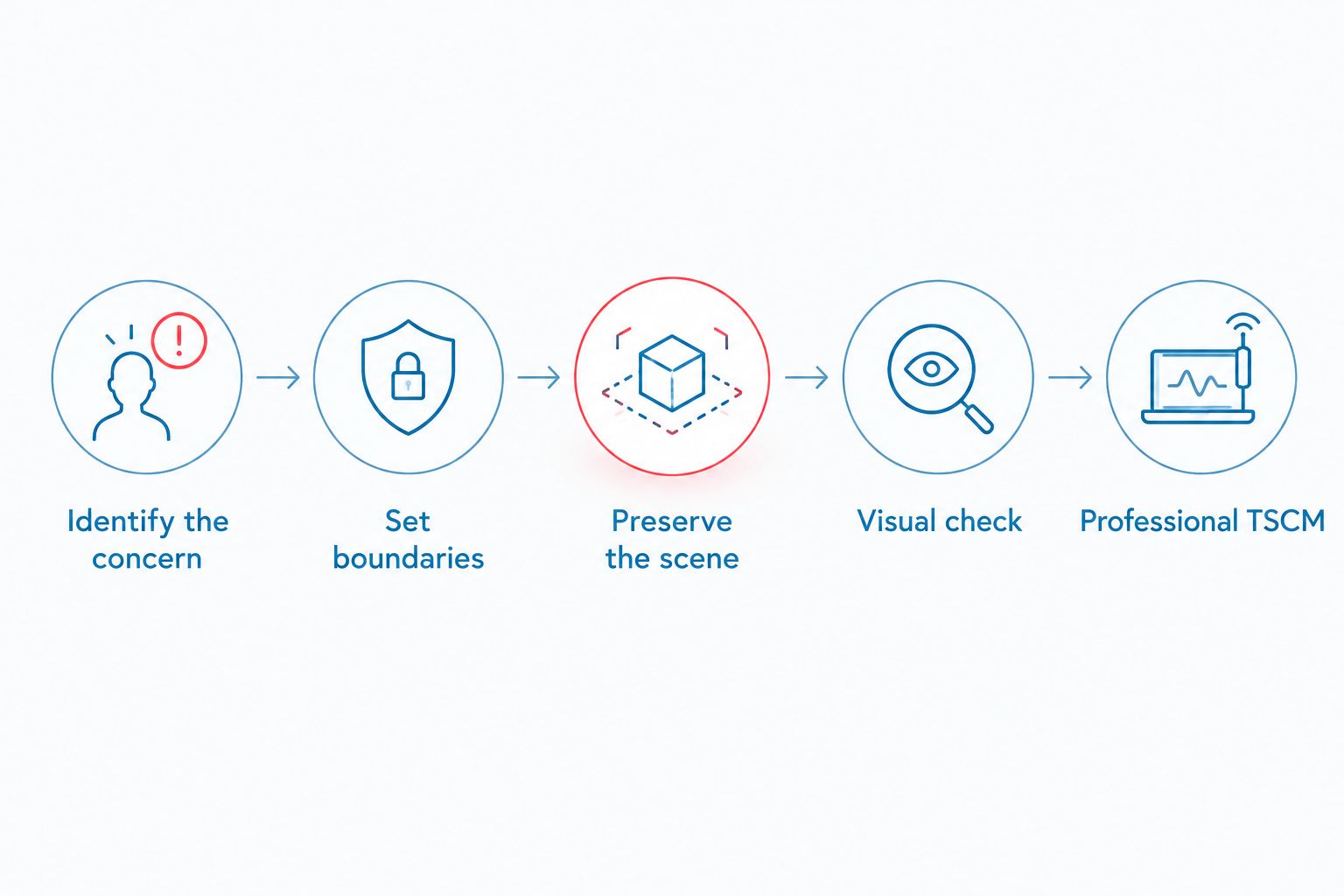 Sequence from documenting a school surveillance concern to a professional TSCM assessment
