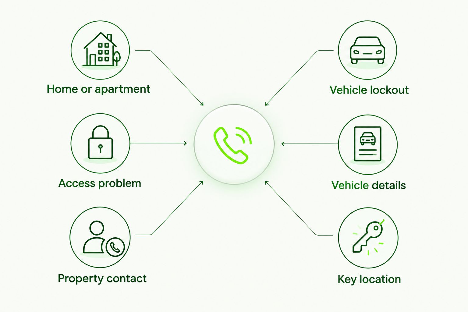Home and vehicle lockout call checklists showing the details to explain.