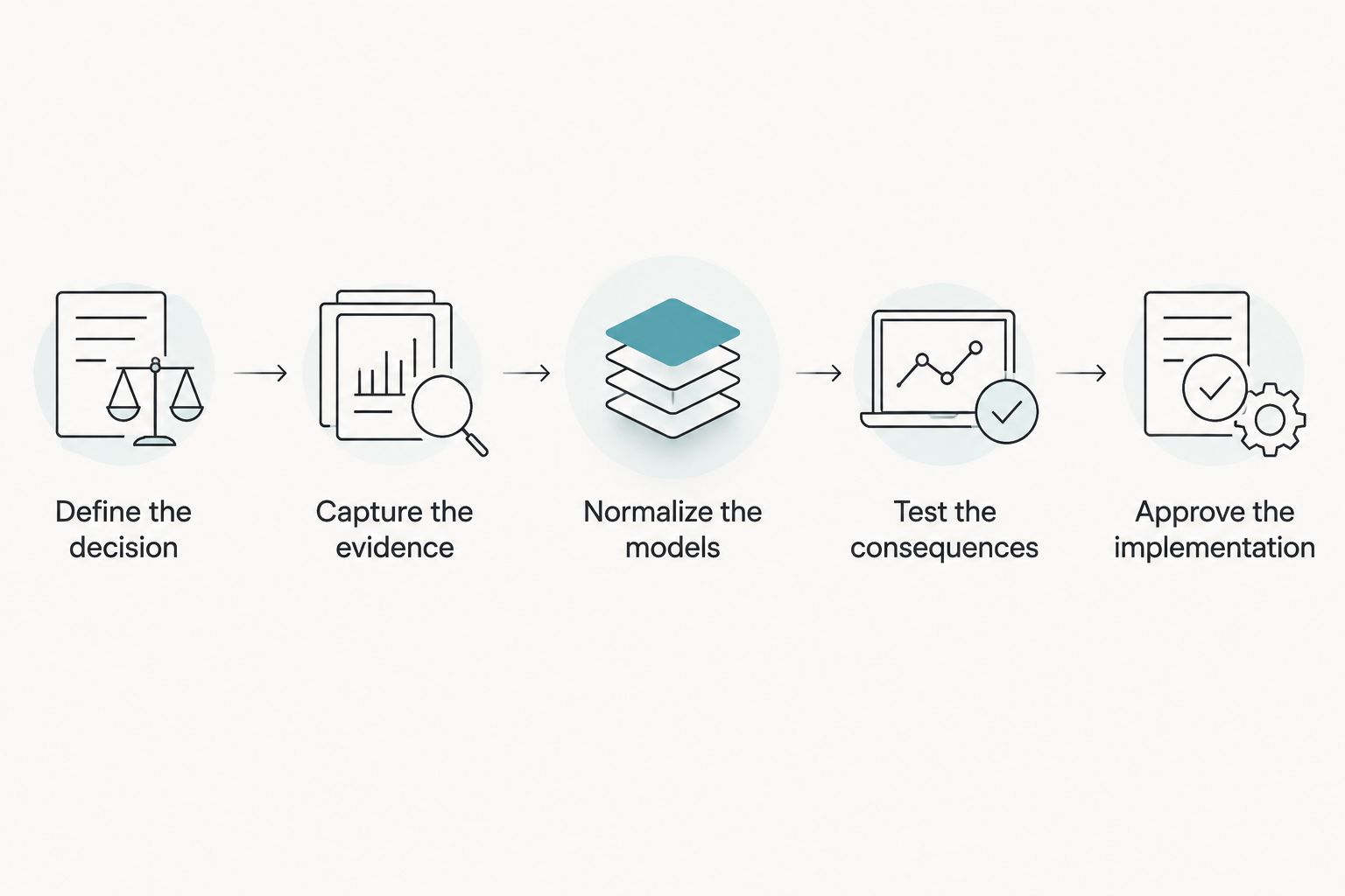 Five review steps from defining the pricing decision to approving implementation.