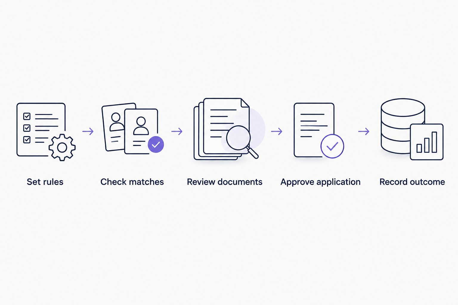 Application workflow from setting rules through document review, approval, and recording the outcome.