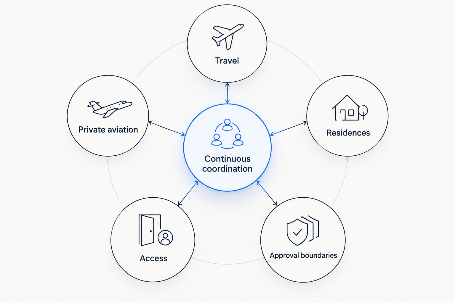 Continuous coordination connects travel, private aviation, residences, access, and approval boundaries.