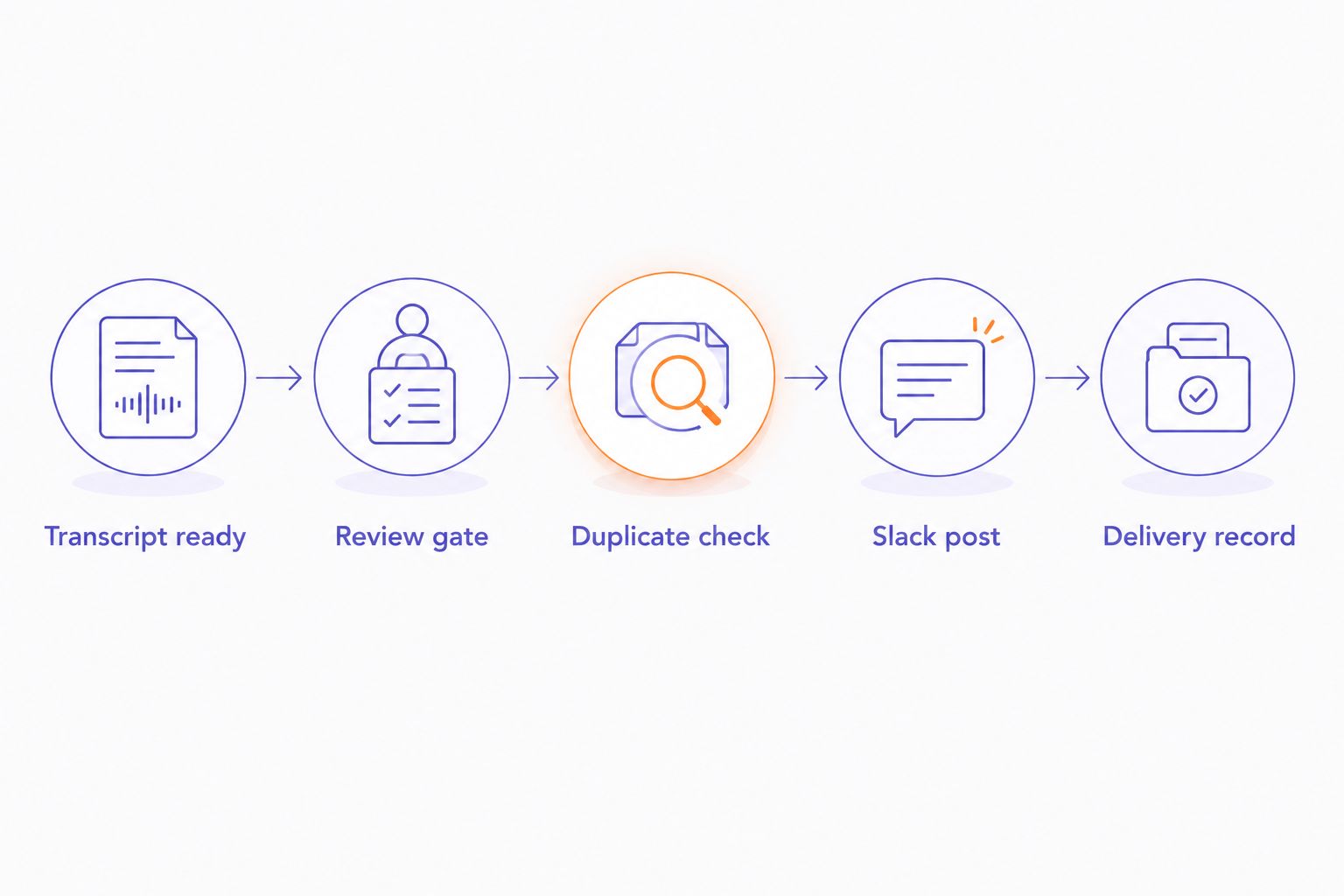 Transcript delivery sequence with review, duplicate prevention, Slack posting, and a delivery record