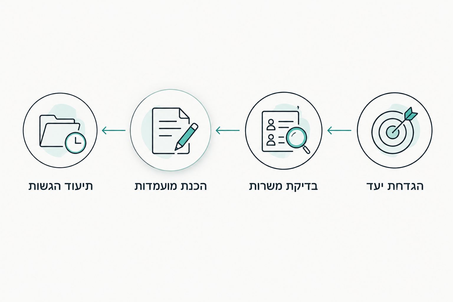 תהליך חיפוש עבודה מהגדרת יעד ובדיקת משרות ועד הכנת מועמדות ותיעוד הגשות