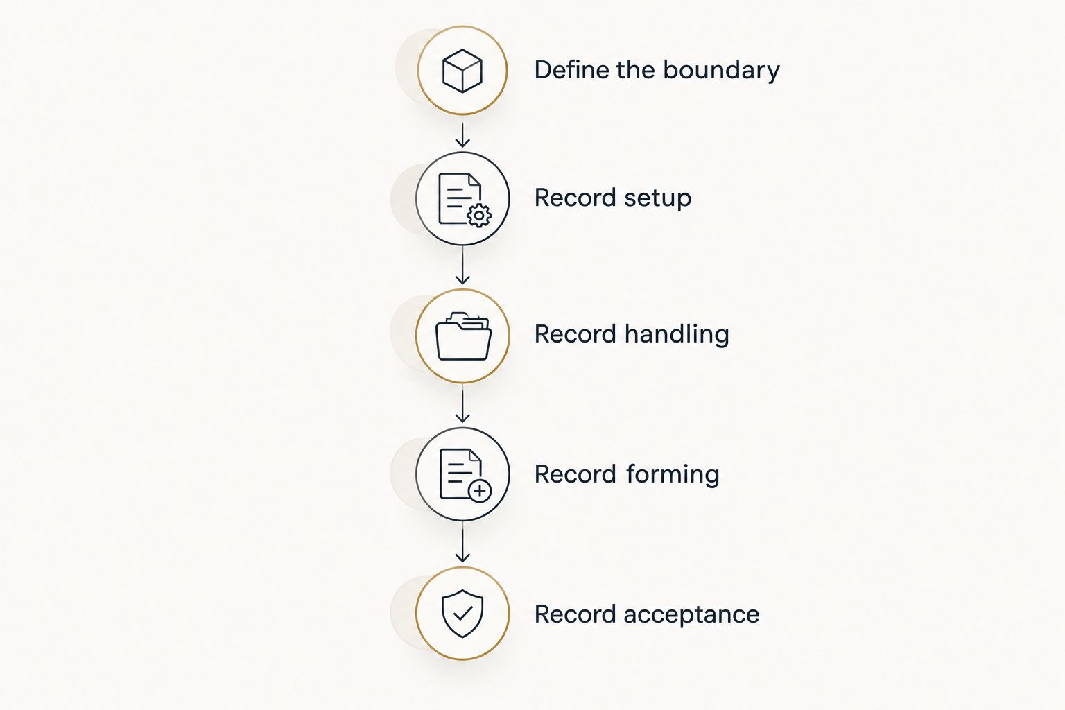 Measurement sequence covering the timing boundary, setup, handling, forming and acceptance