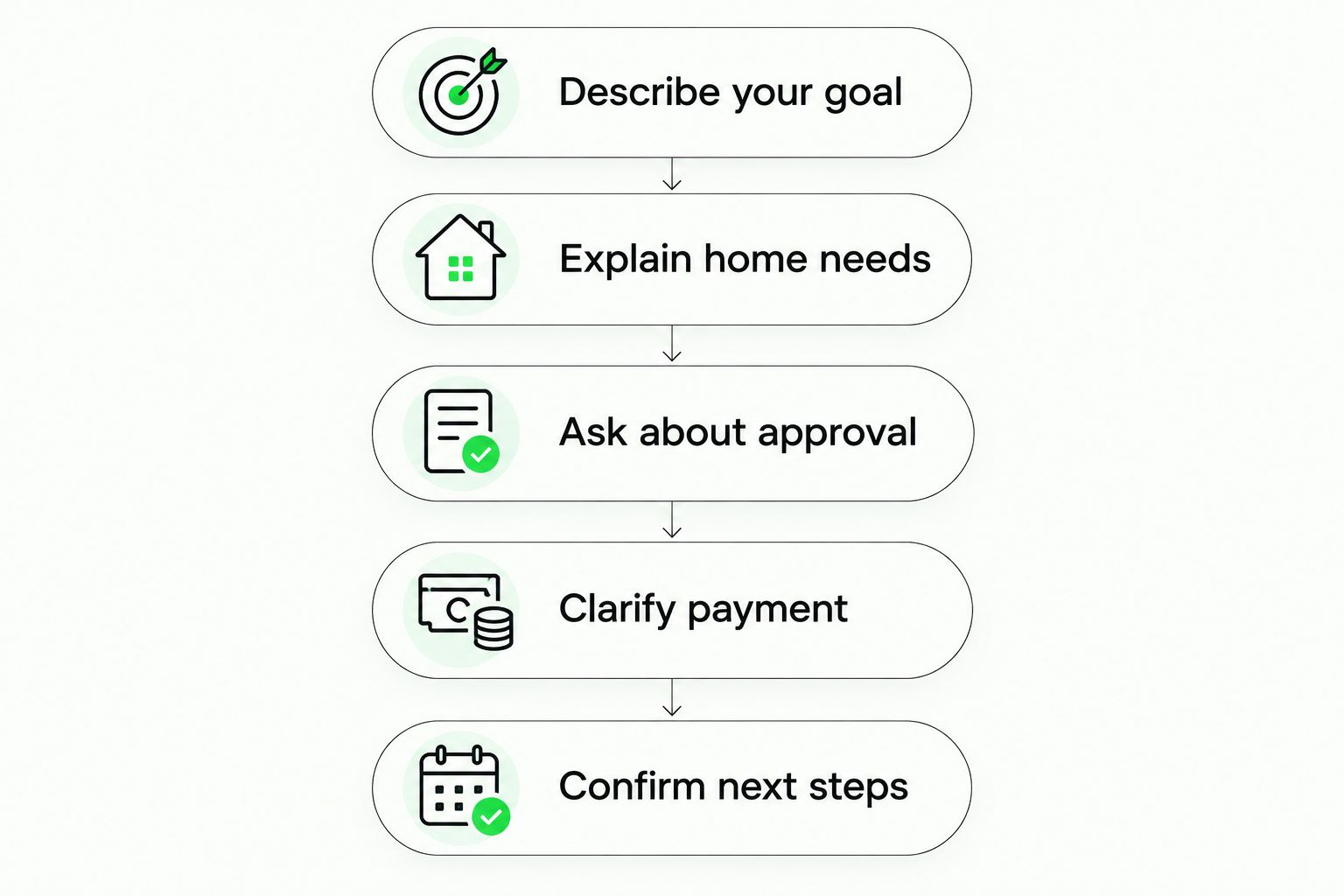 Five steps for discussing home physiotherapy, from describing your goal to confirming the next action.