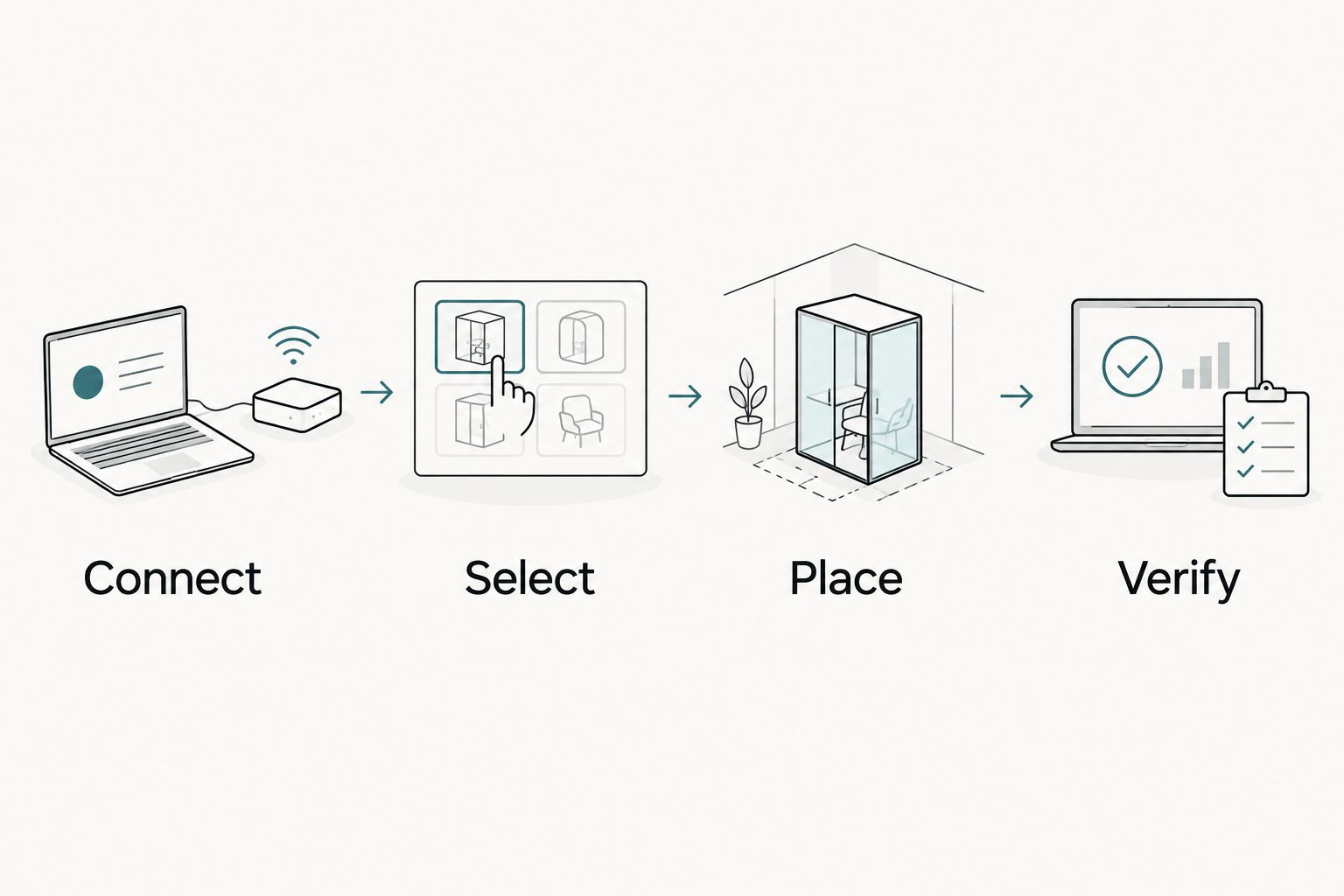 Review publishing sequence: connect the source, select reviews, place the display, and verify it.