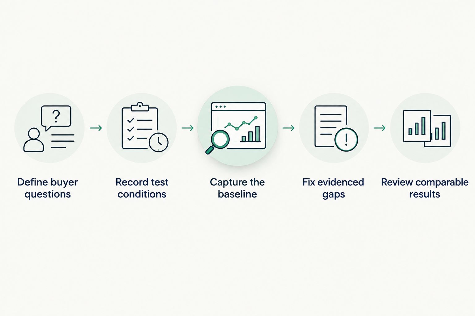 Testing process from defining buyer questions to reviewing comparable Copilot results