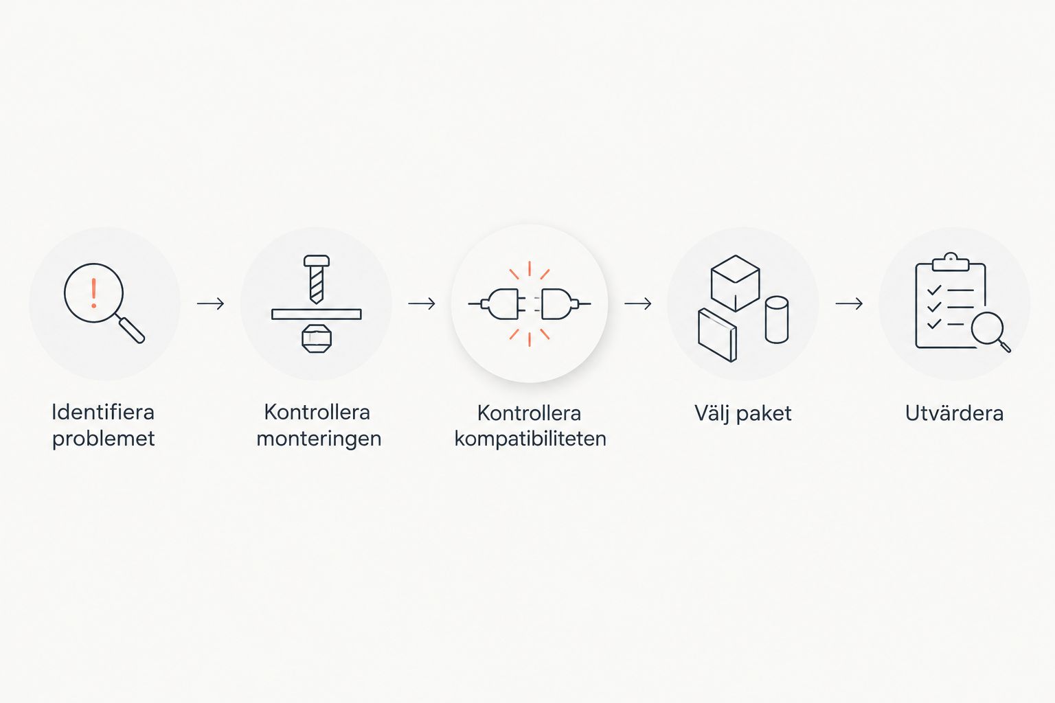 Beslutsflöde från att identifiera problemet till att utvärdera en direct drive-uppgradering.