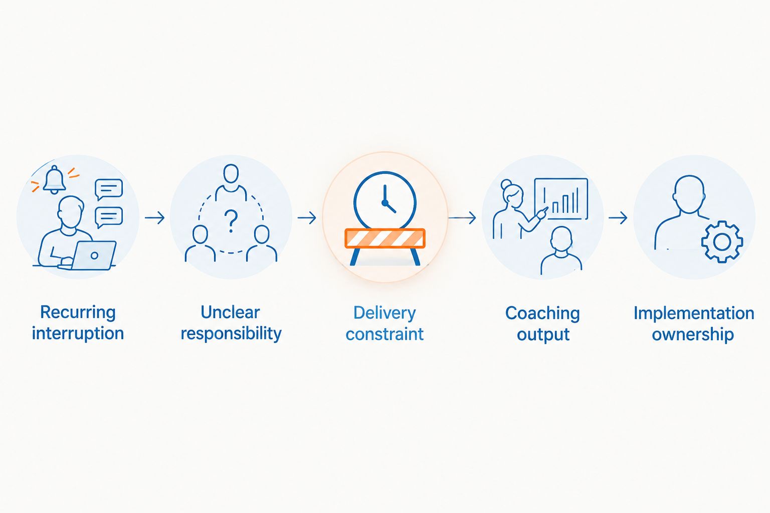 Five steps for choosing coaching support around team responsibilities and delivery constraints.