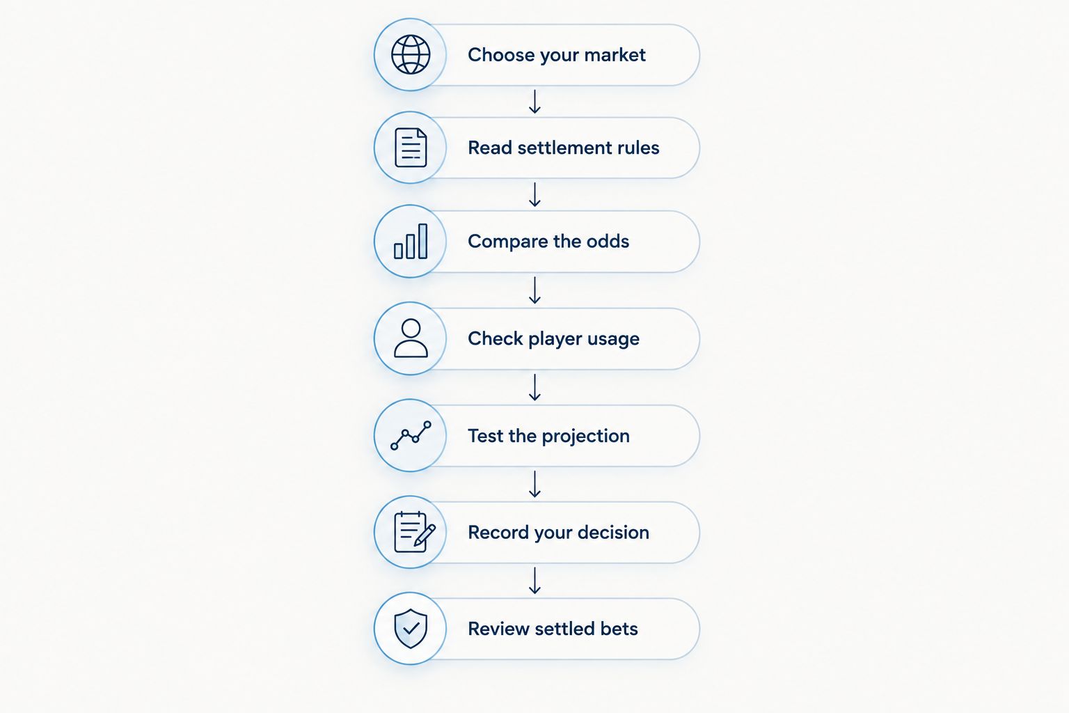Seven research steps from choosing a player prop market to reviewing settled bets