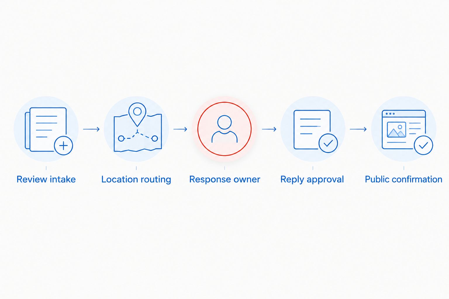 Review workflow from intake through routing, ownership, approval, and public confirmation
