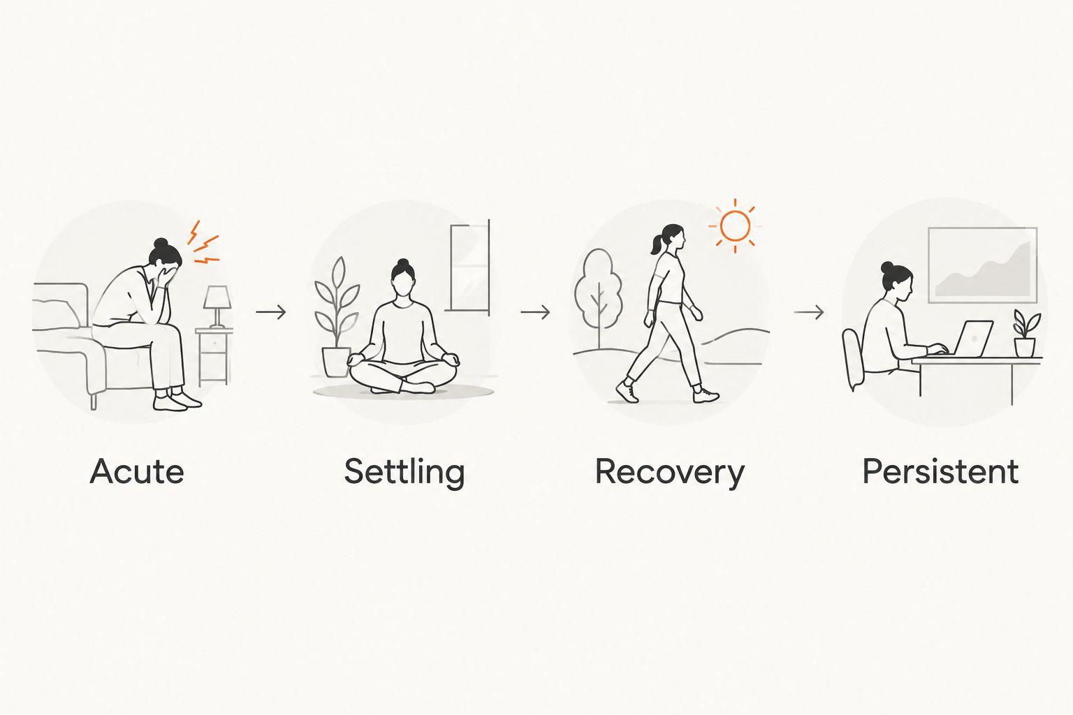 Four stages of herniated disc recovery from acute to persistent