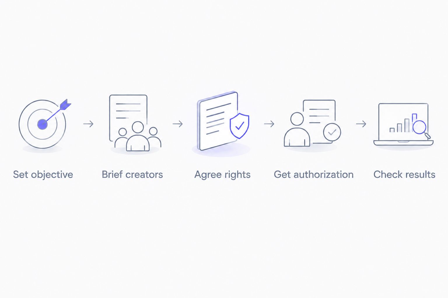 Campaign sequence from setting an app objective through creator authorization and results