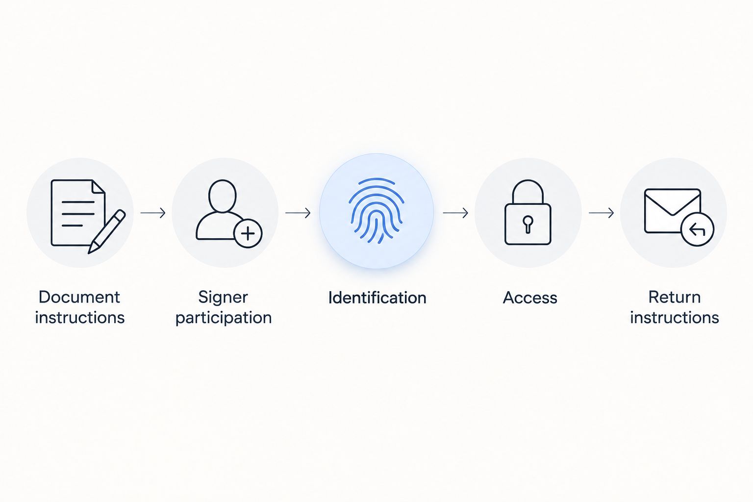Five preparation steps covering documents, signer participation, identification, access, and document return