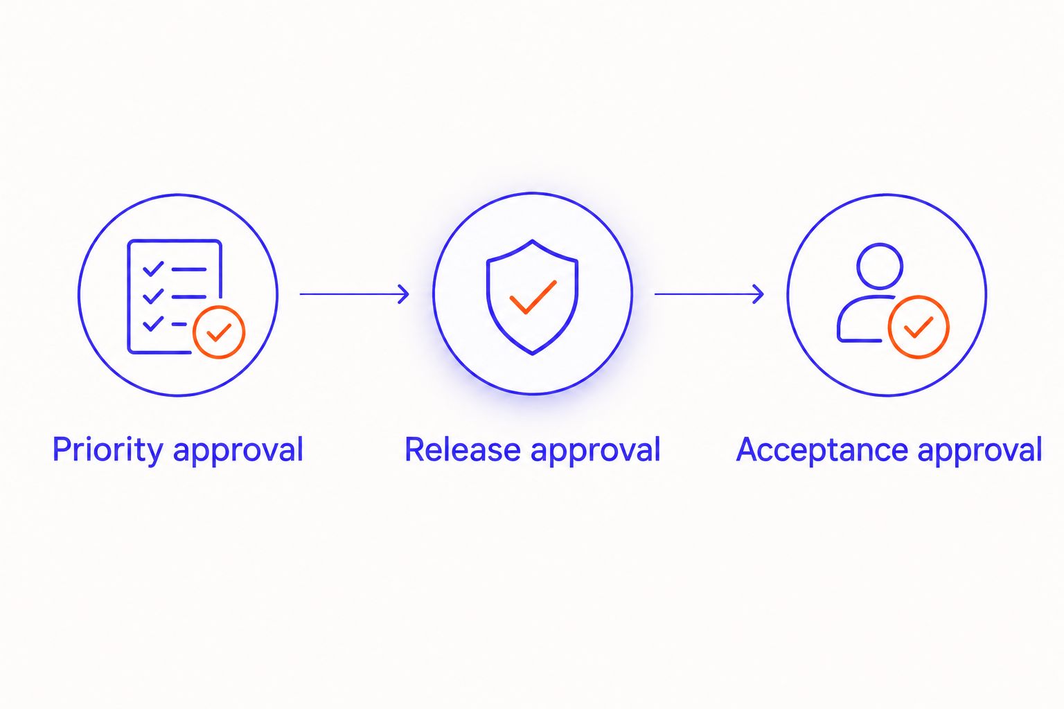 Approval sequence covering work priority, production release, and business acceptance