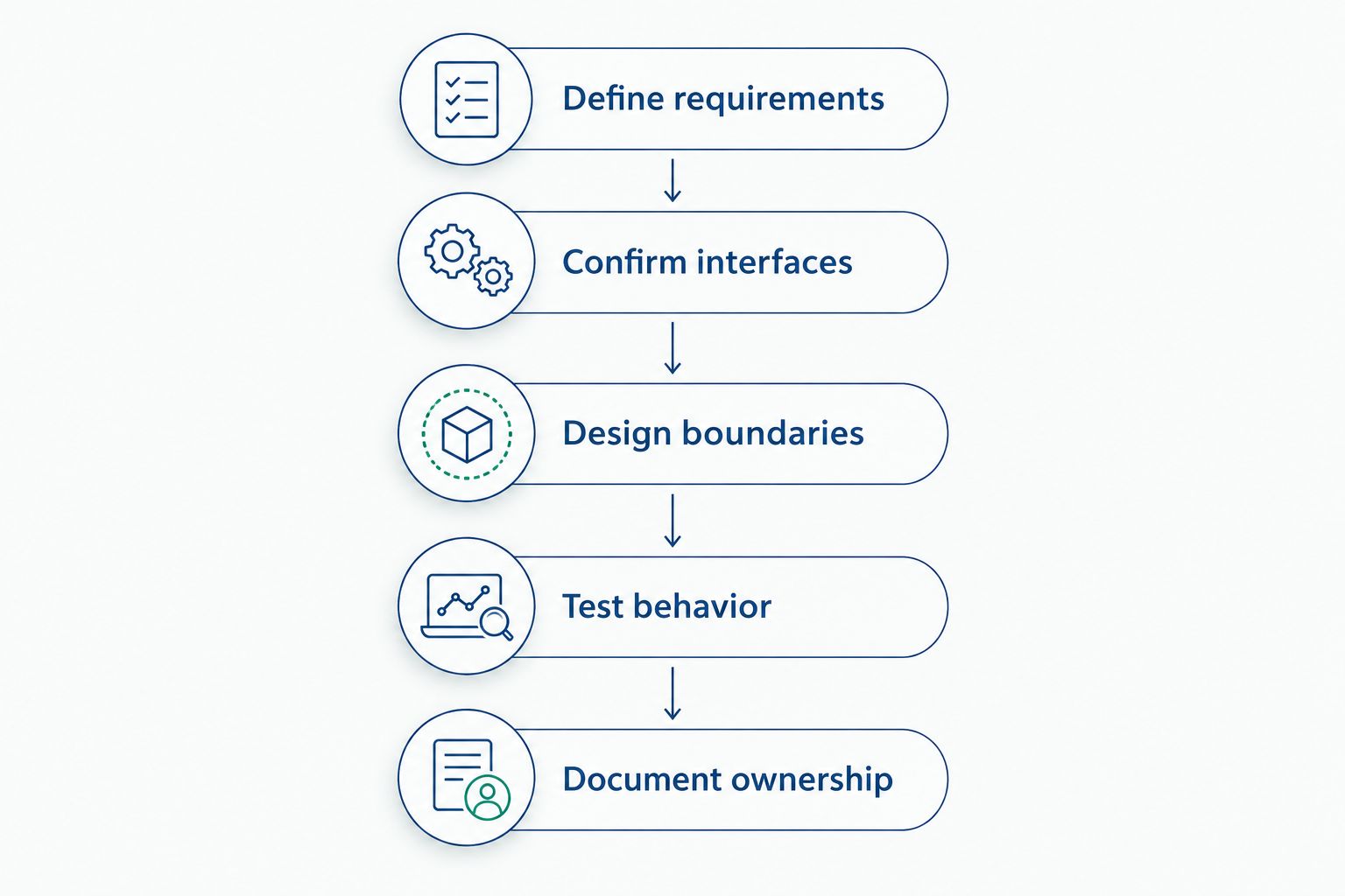 Five stages for specifying and accepting an automotive control network