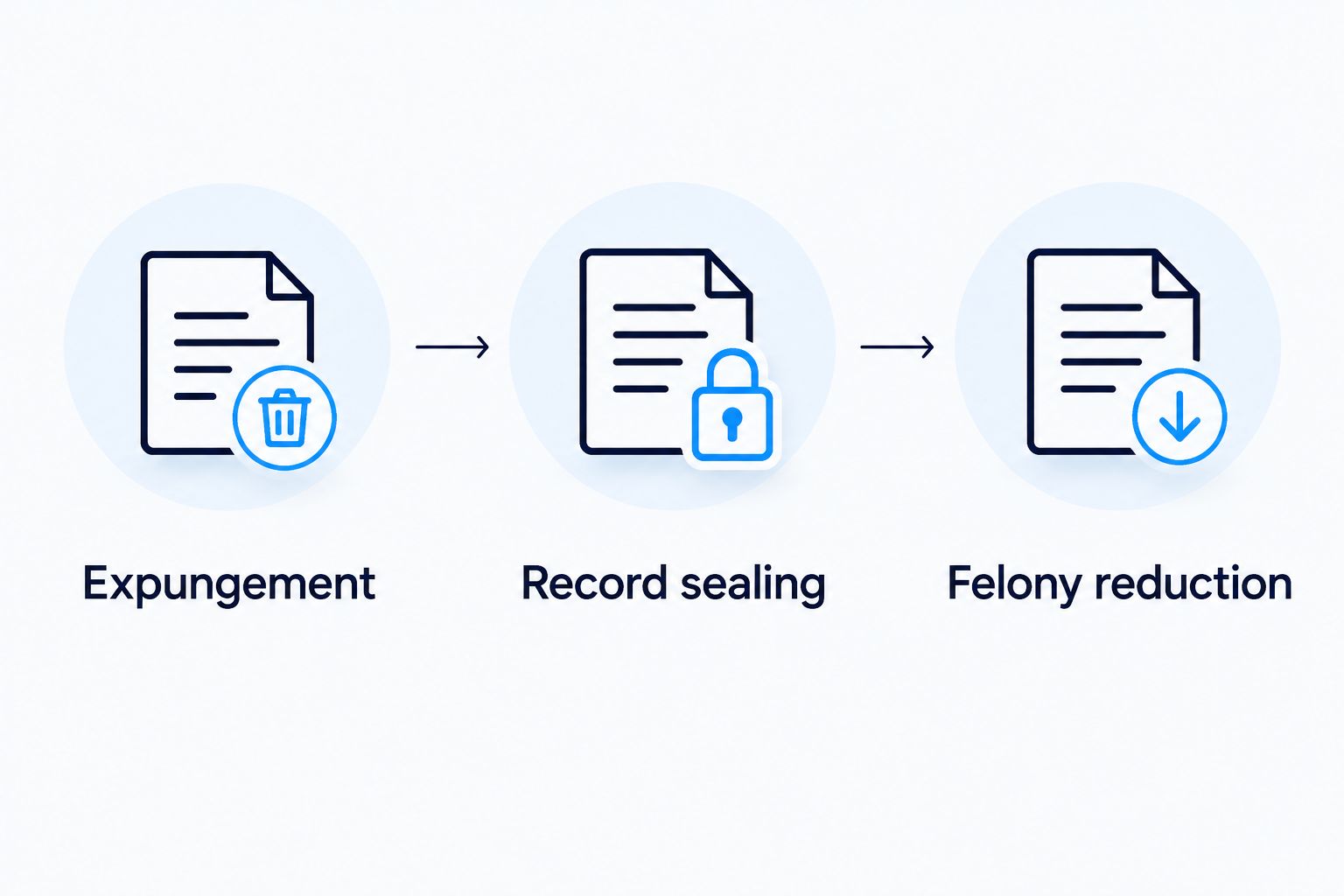 Three separate categories of California record relief: expungement, record sealing, and felony reduction.