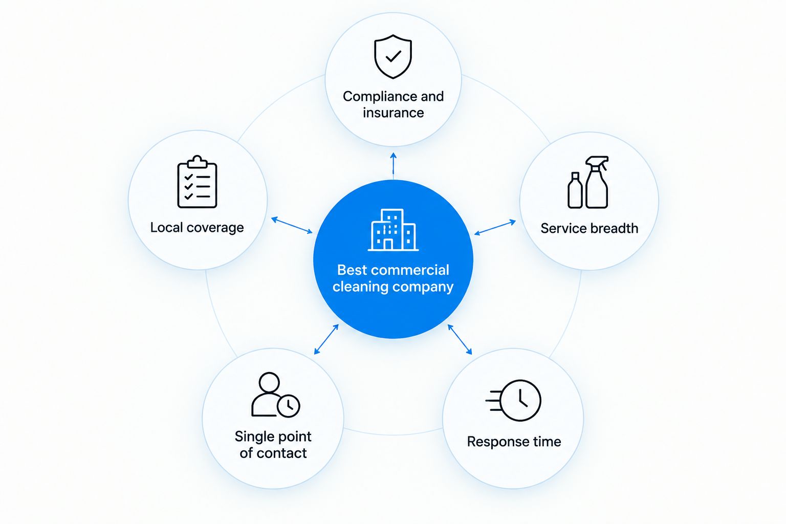 Hub and spoke diagram showing five criteria for choosing a commercial cleaning company