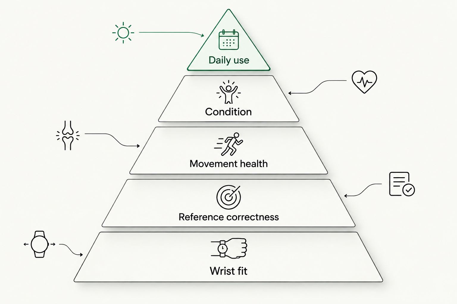Pyramid showing wrist fit, reference correctness, movement health, condition and daily use