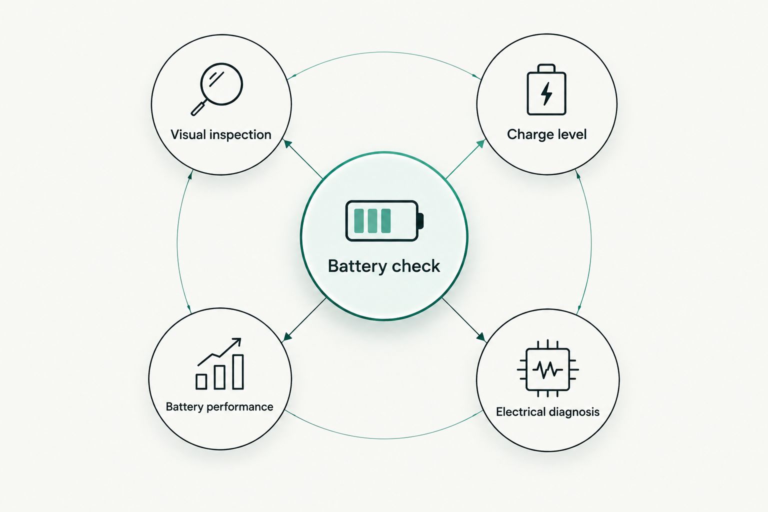 Battery check diagram separating inspection, charge level, performance and electrical diagnosis