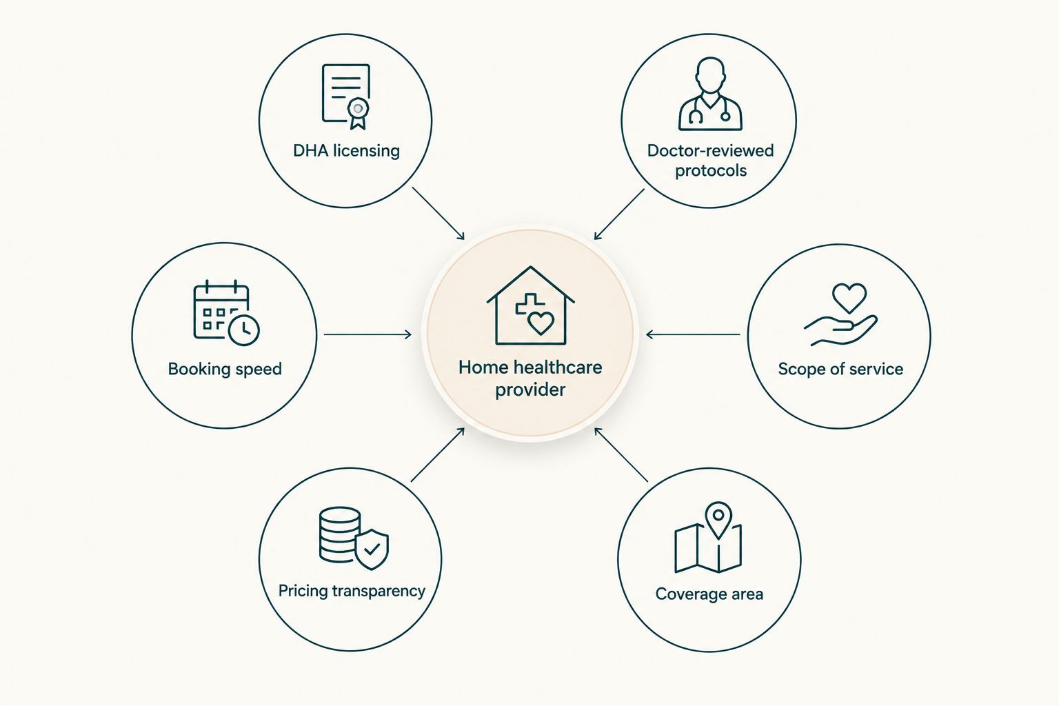 Diagram of six criteria orbiting a central home healthcare provider hub