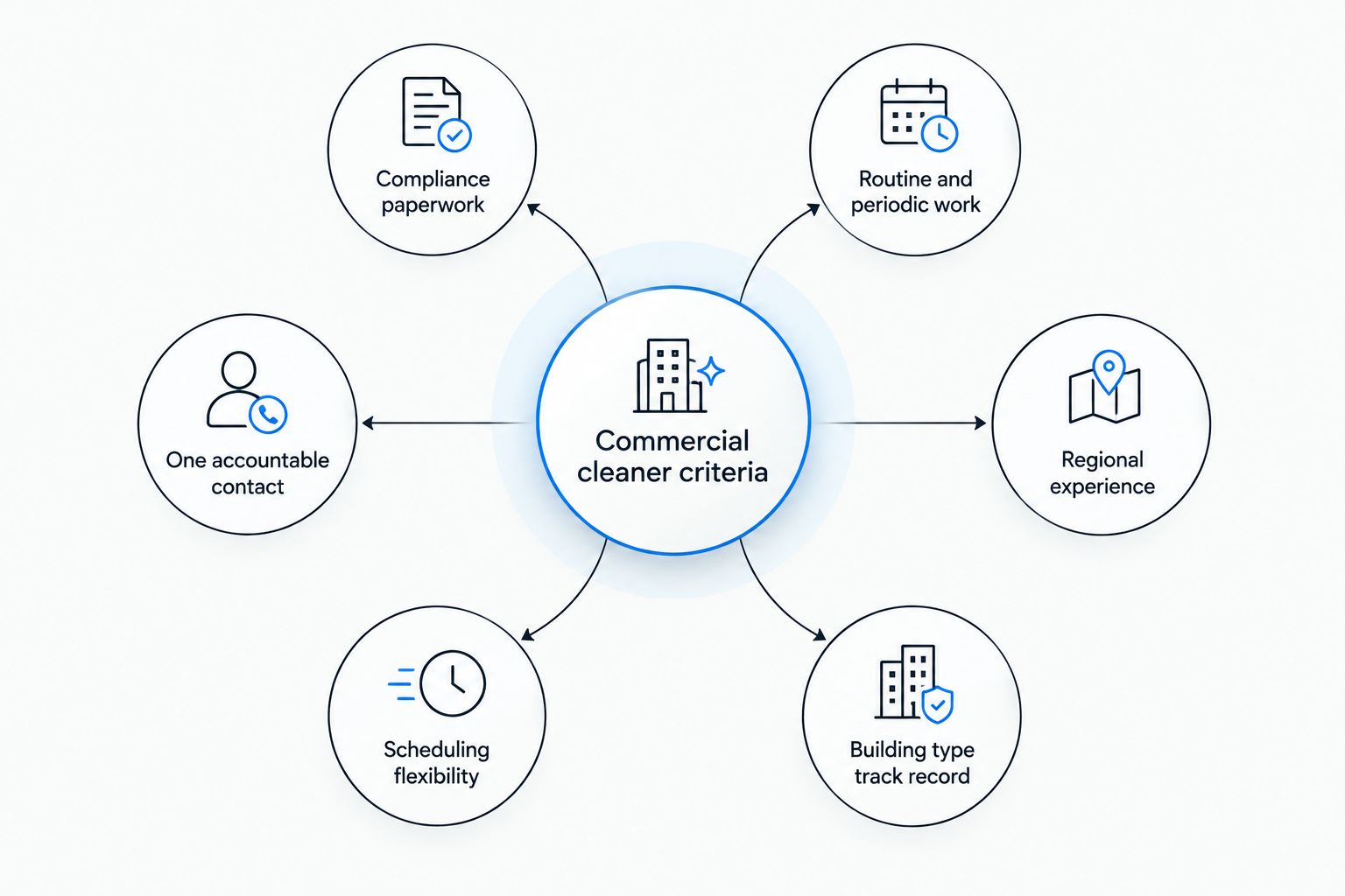 Diagram of six criteria for choosing a commercial cleaner in Toowoomba