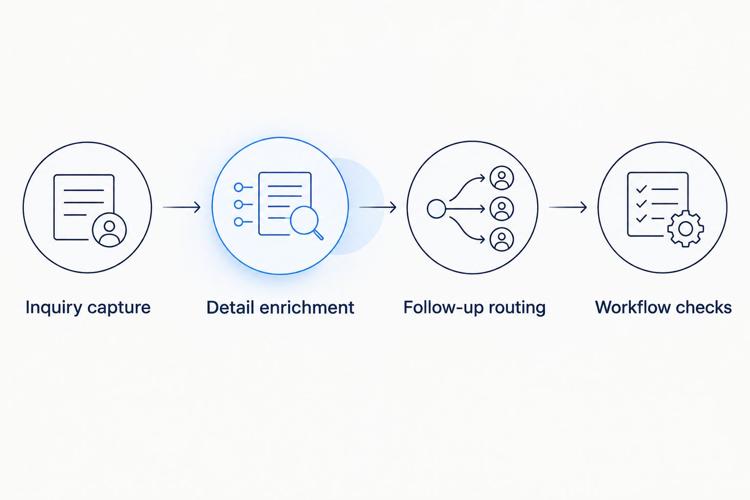 Four workflow stages from inquiry capture through enrichment, follow-up routing, and checks