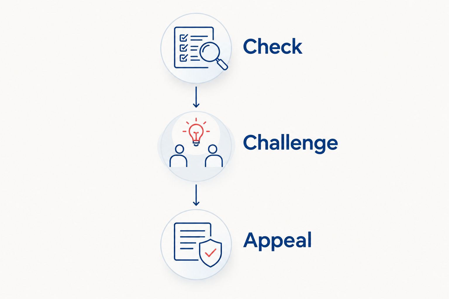 Vertical timeline showing the three VOA stages: Check, Challenge, Appeal