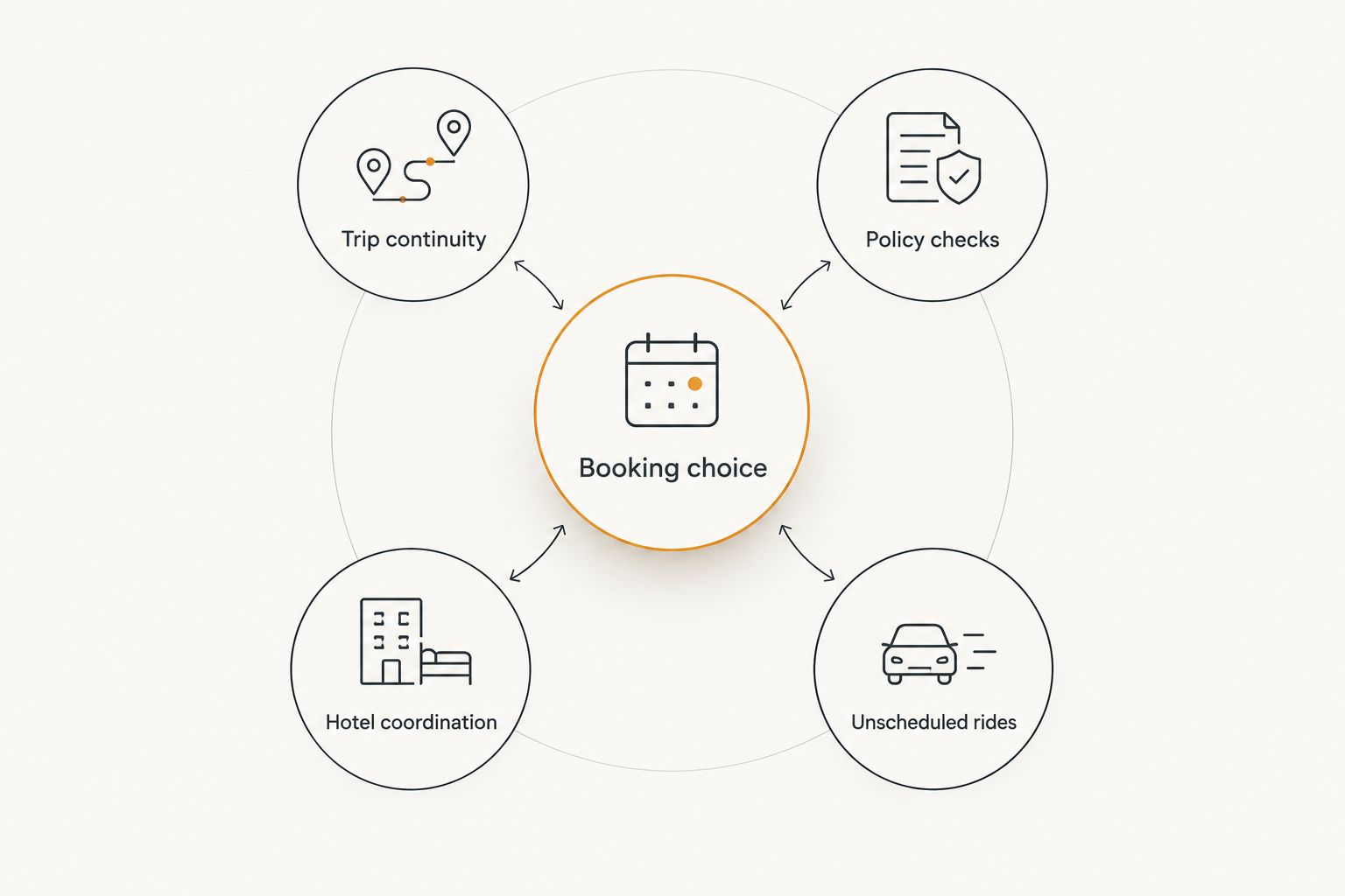 Booking choices grouped by trip continuity, policy checks, hotel coordination and unscheduled rides