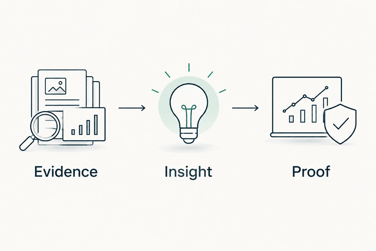 Illustrative sequence from evidence to insight to proof
