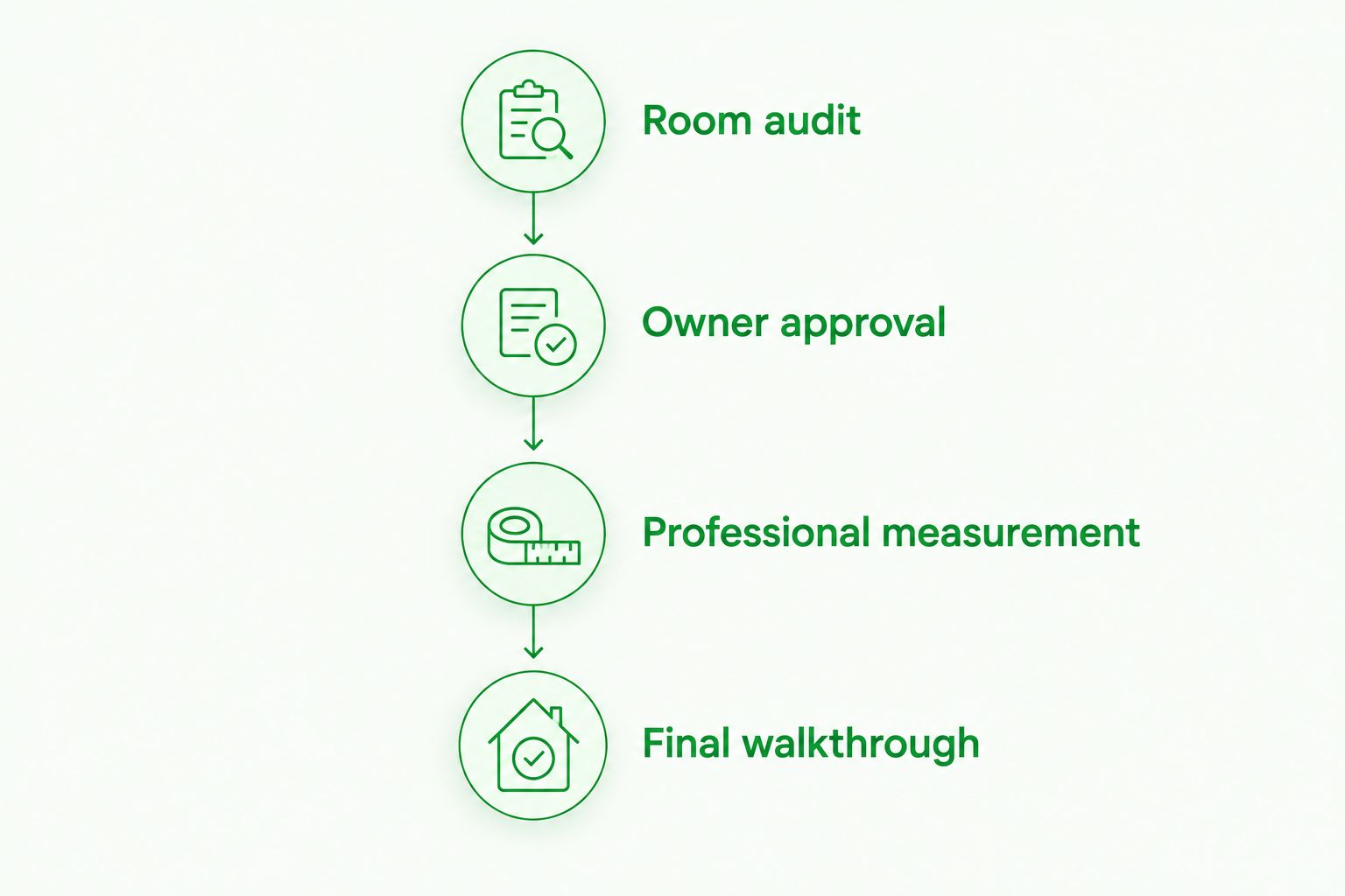 Four stages from the room audit through owner approval, professional measurement, and final walkthrough