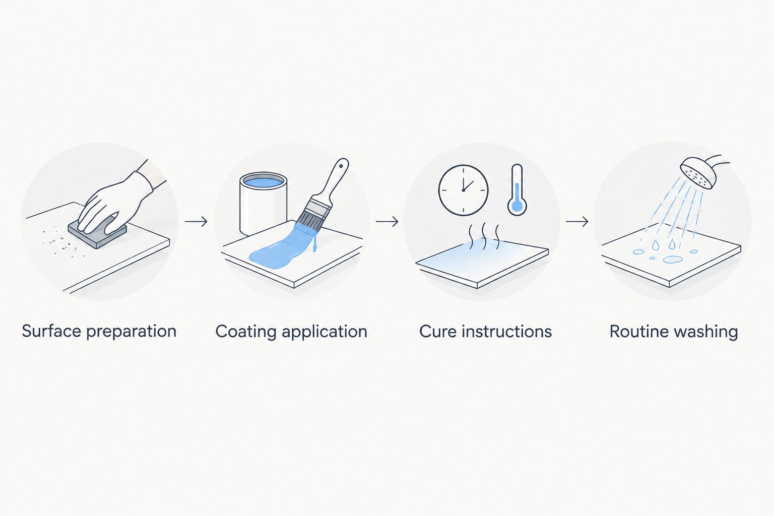 Sequence from surface preparation through coating application to routine washing