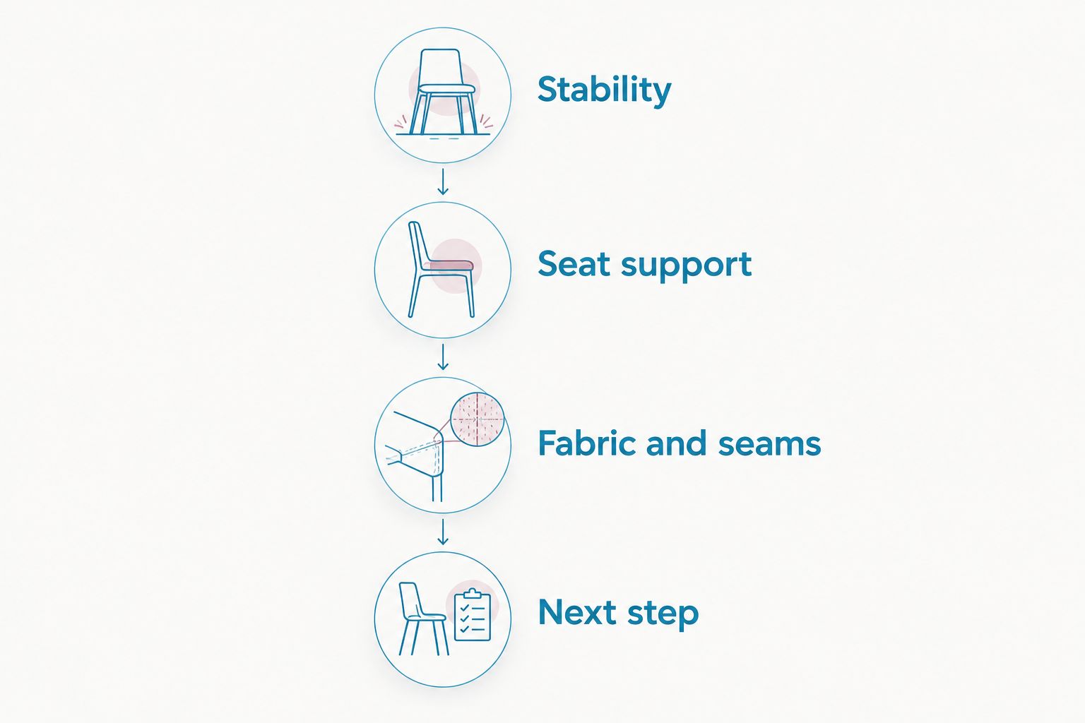 Chair inspection sequence covering stability, seat support, fabric and seams, and the next step