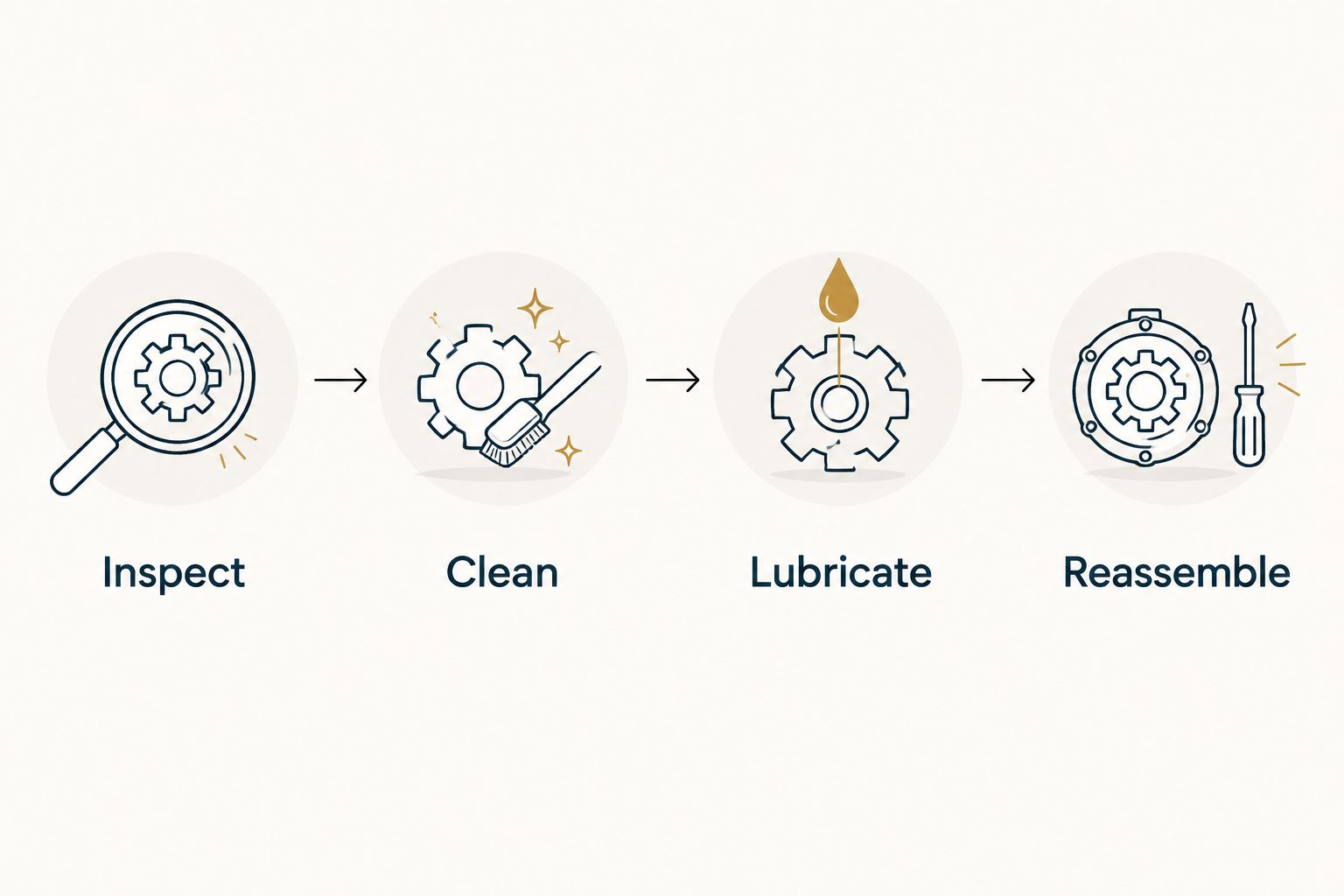 Four stages of shotgun maintenance: inspect, clean, lubricate and reassemble.