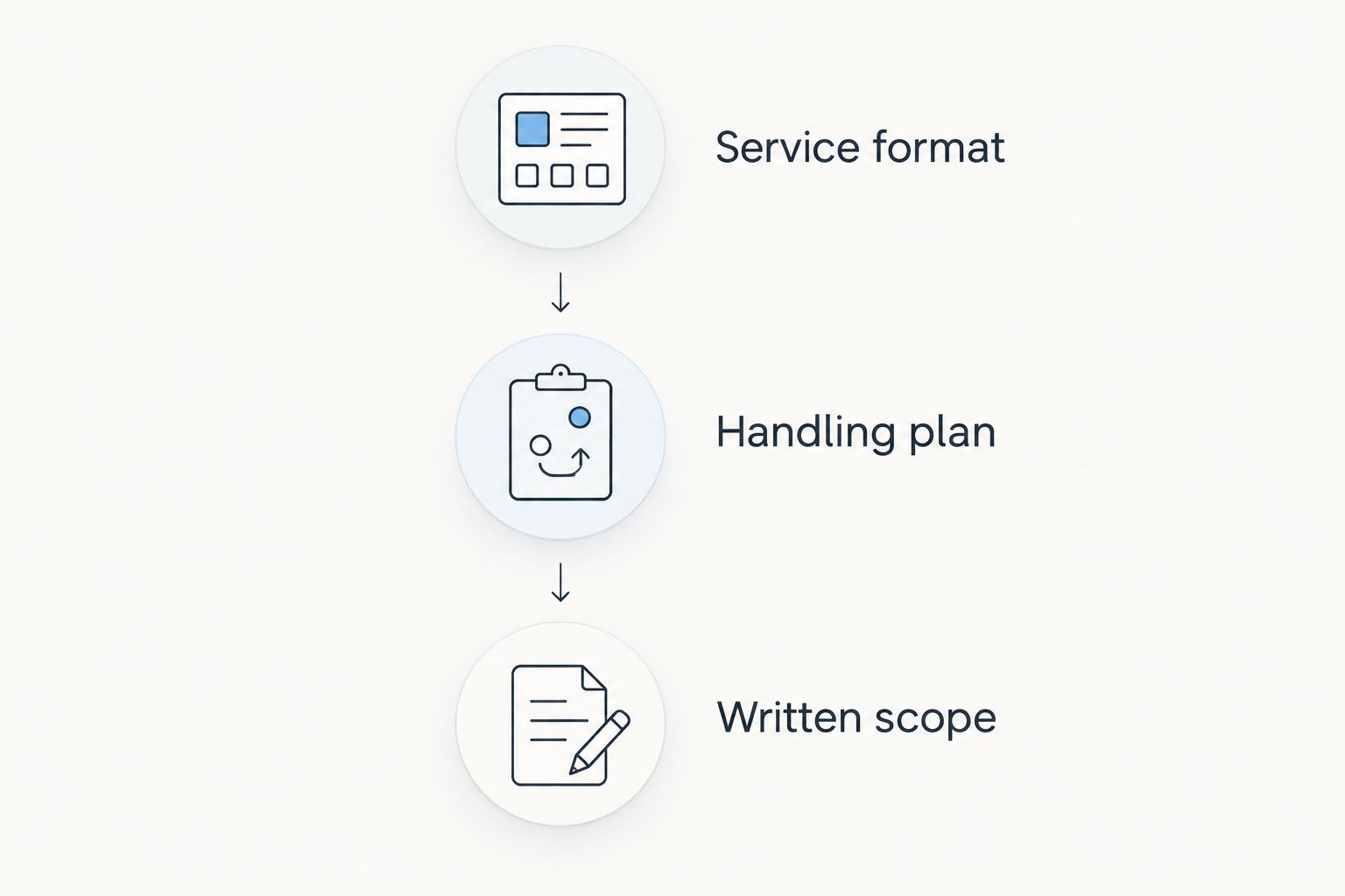 Three decision checks: service format, handling plan, and written scope.