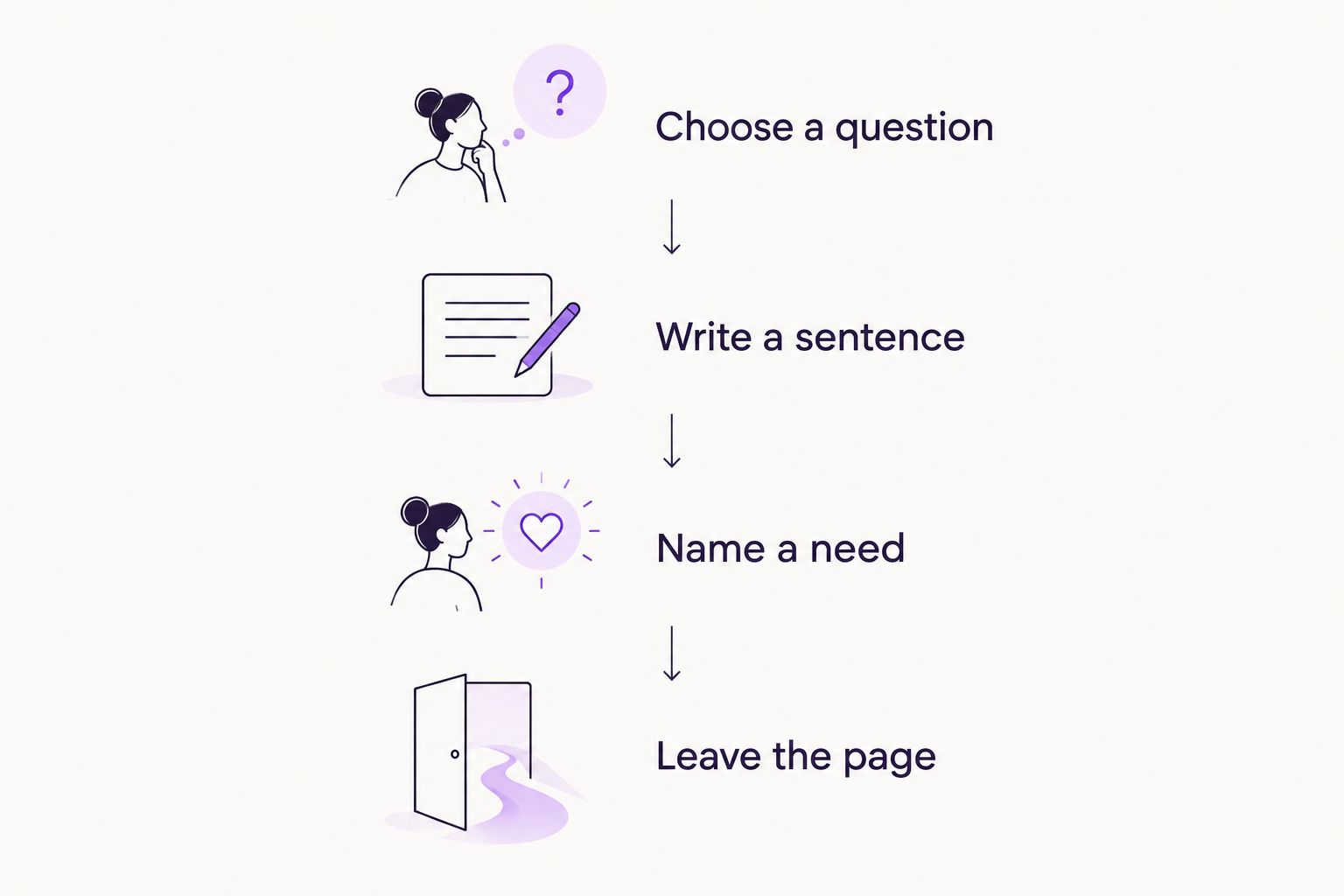 Four optional steps for a brief reflection, from choosing a question to leaving the page.