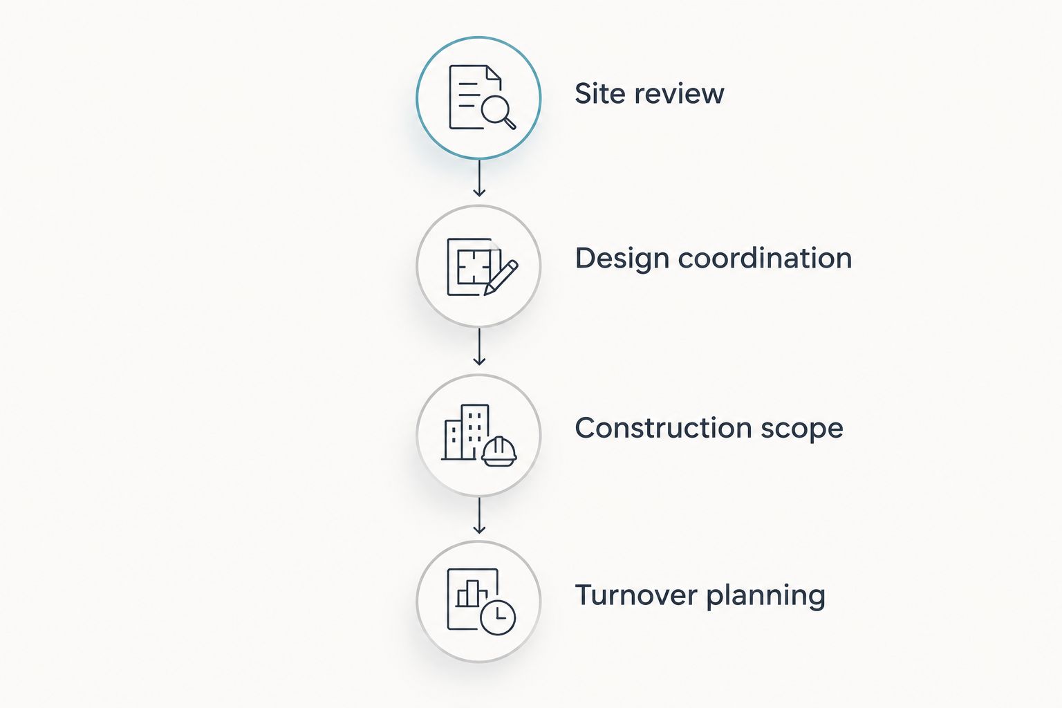 Four stages from restaurant site review through design, construction scope, and turnover planning