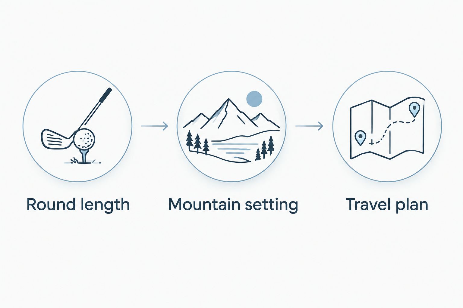 Three planning steps: round length, mountain setting, and travel plan