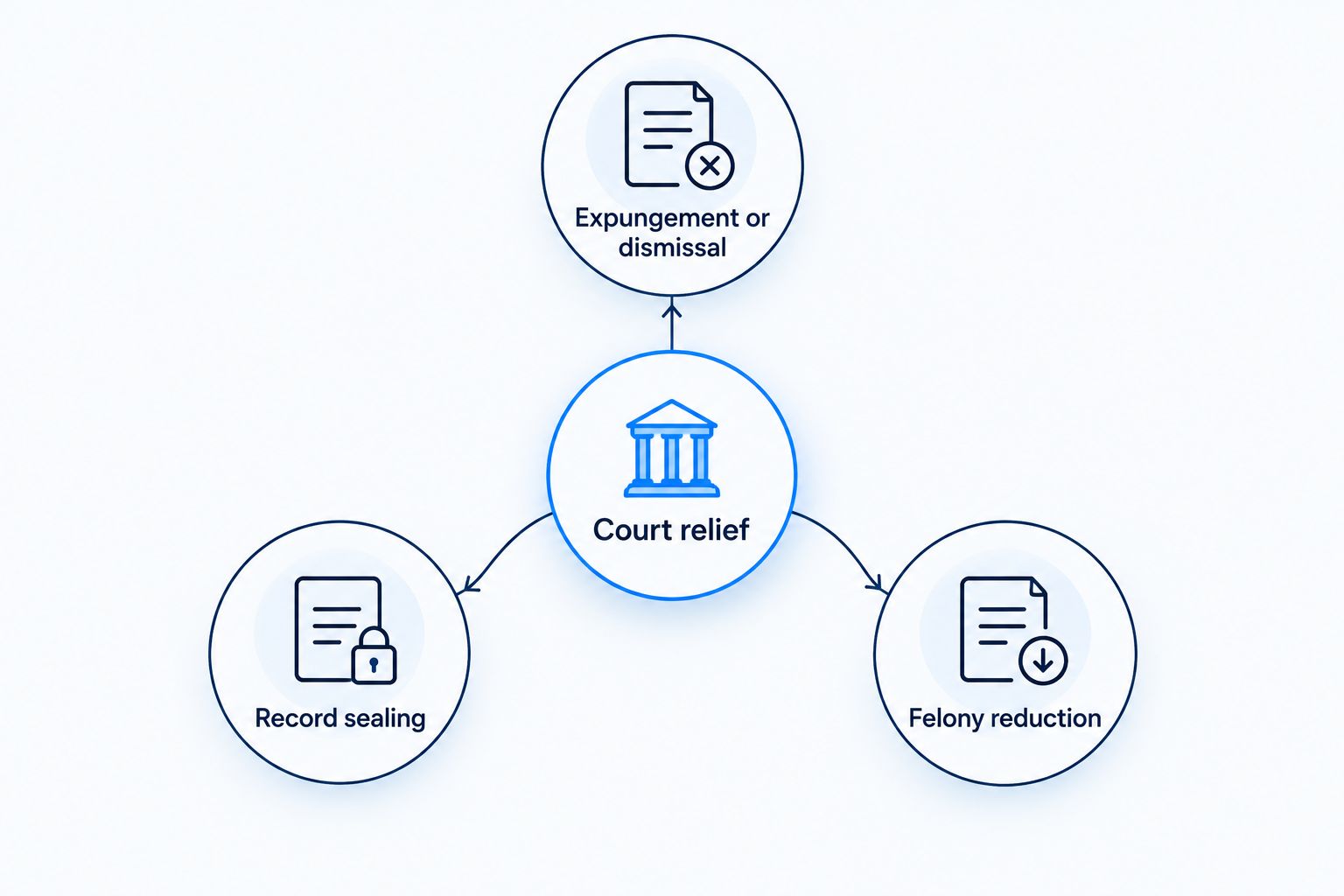 Three distinct types of court relief: expungement or dismissal, record sealing, and felony reduction