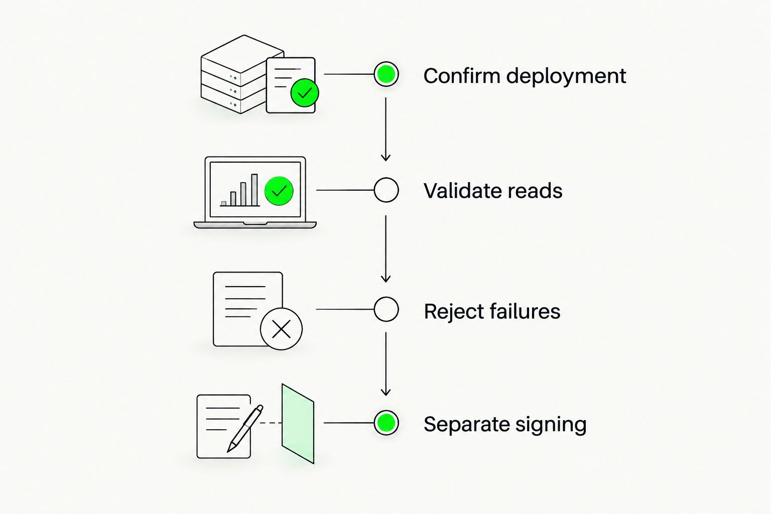 Validation stages from deployment checks through reads and failure handling to separate signing.