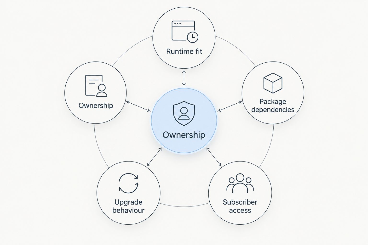 Component selection criteria covering runtime, dependencies, access, upgrades and ownership