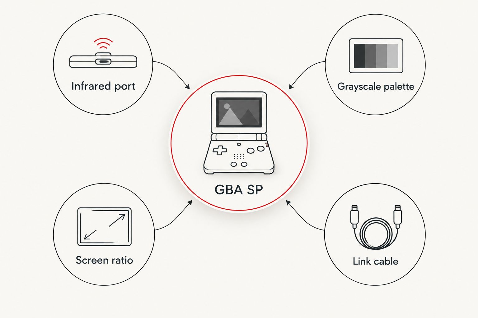 Diagram showing four compatibility differences between GBA SP and Game Boy Color