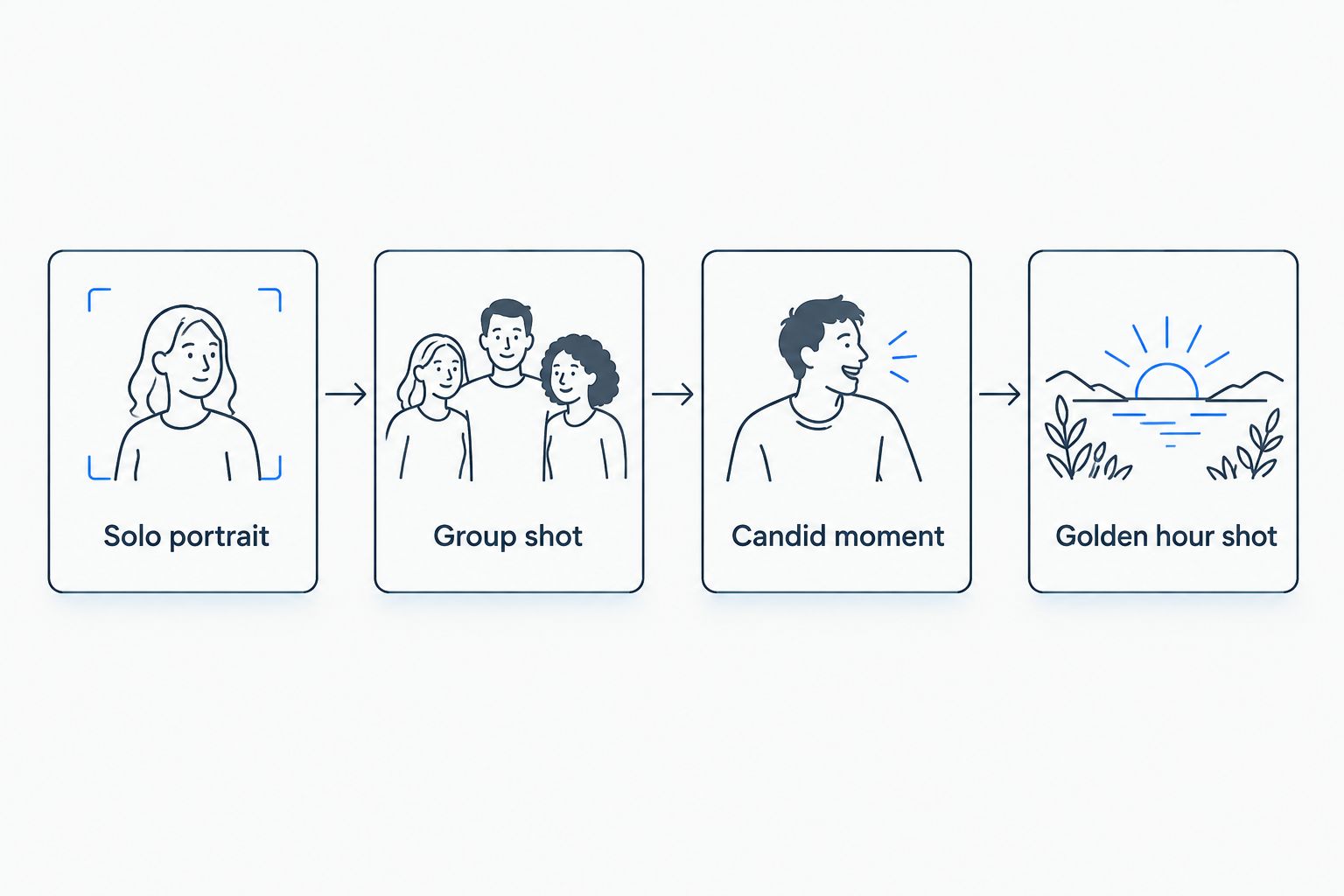 Four graduation photography shot types shown as connected steps
