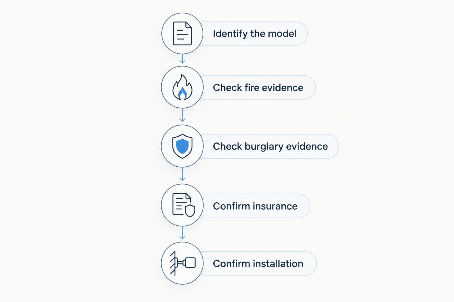 Five checks for comparing a safe's model, fire evidence, burglary evidence, insurance and installation